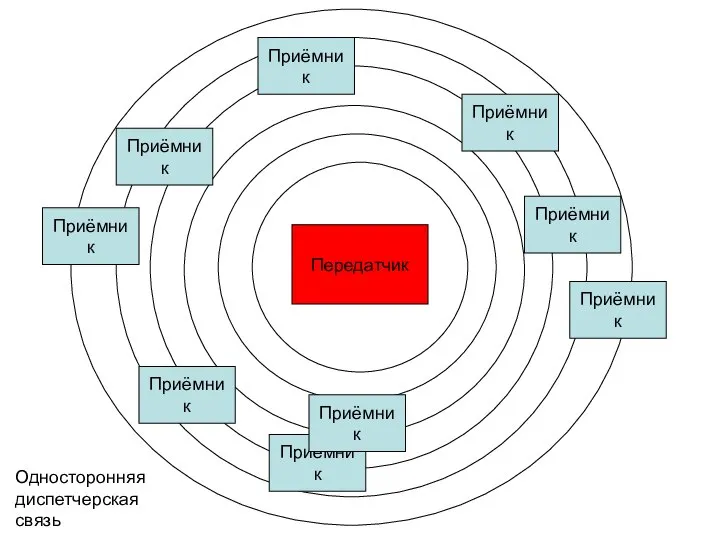 Передатчик Приёмник Приёмник Приёмник Приёмник Приёмник Приёмник Приёмник Приёмник Приёмник Односторонняя диспетчерская связь