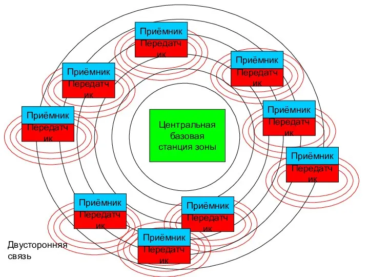 Центральная базовая станция зоны Двусторонняя связь