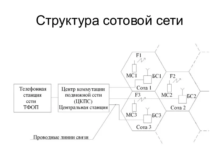 Структура сотовой сети