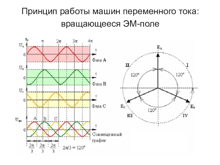 Принцип работы машин переменного тока: вращающееся ЭМ-поле