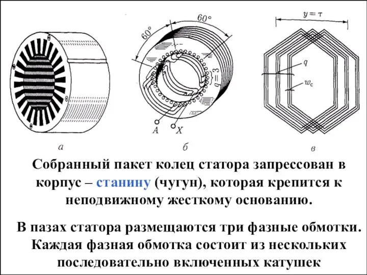 Собранный пакет колец статора запрессован в корпус – станину (чугун), которая