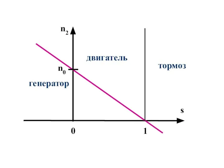 двигатель генератор тормоз