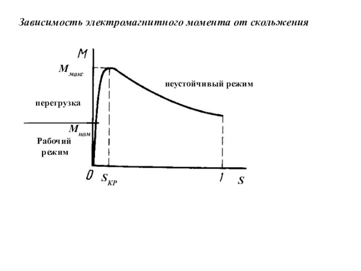 Зависимость электромагнитного момента от скольжения Мном Ммакс SКР S Рабочий режим перегрузка неустойчивый режим