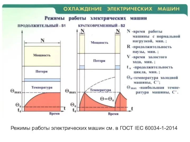 Режимы работы электрических машин см. в ГОСТ IEC 60034-1-2014