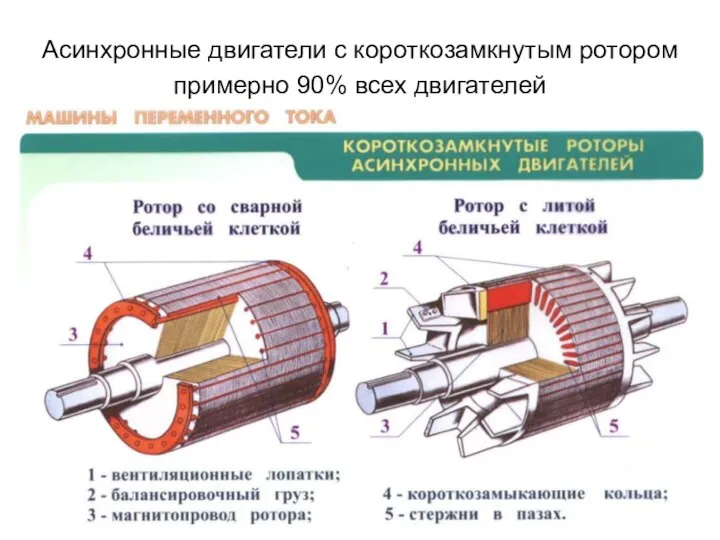 Асинхронные двигатели с короткозамкнутым ротором примерно 90% всех двигателей