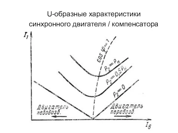 U-образные характеристики синхронного двигателя / компенсатора