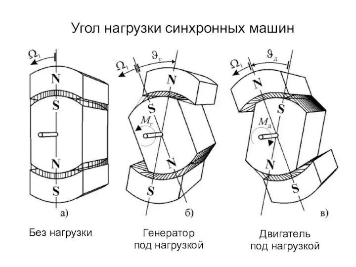 Угол нагрузки синхронных машин Без нагрузки Генератор под нагрузкой Двигатель под нагрузкой