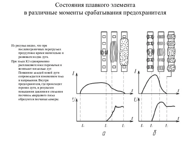 Состояния плавкого элемента в различные моменты срабатывания предохранителя Из рисунка видно,