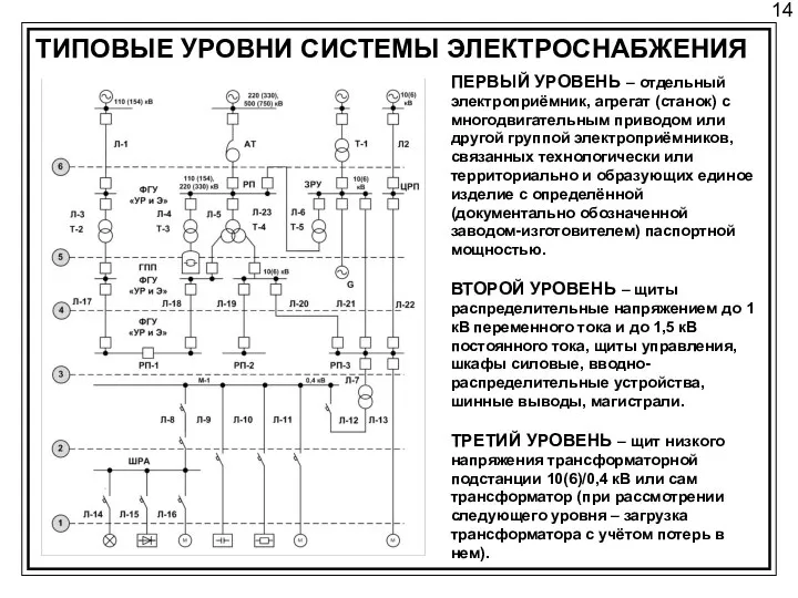 14 ТИПОВЫЕ УРОВНИ СИСТЕМЫ ЭЛЕКТРОСНАБЖЕНИЯ ПЕРВЫЙ УРОВЕНЬ – отдельный электроприёмник, агрегат