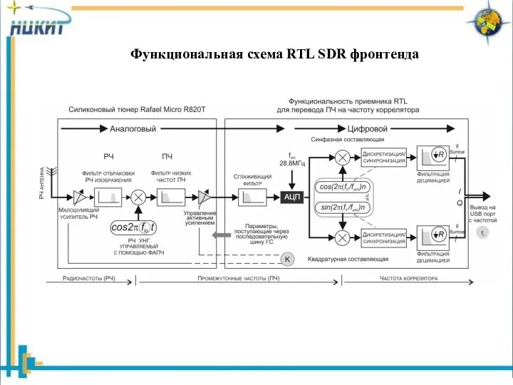 Функциональная схема RTL SDR фронтенда