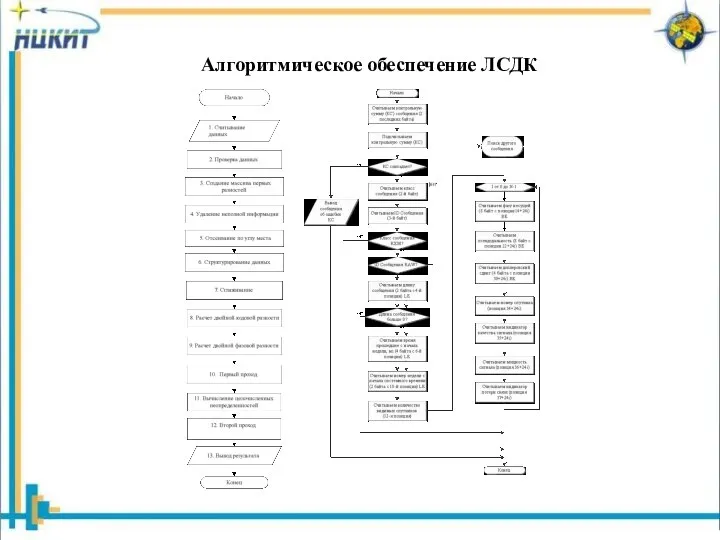 Алгоритмическое обеспечение ЛСДК