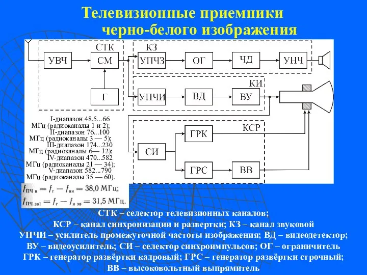 Телевизионные приемники черно-белого изображения