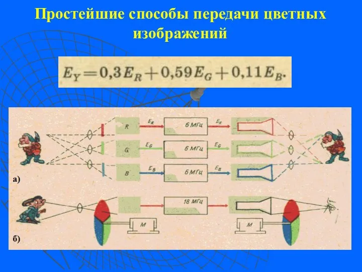 Простейшие способы передачи цветных изображений