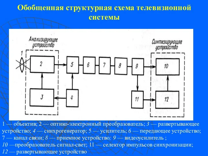 Обобщенная структурная схема телевизионной системы 1 — объектив; 2 — оптико-электронный