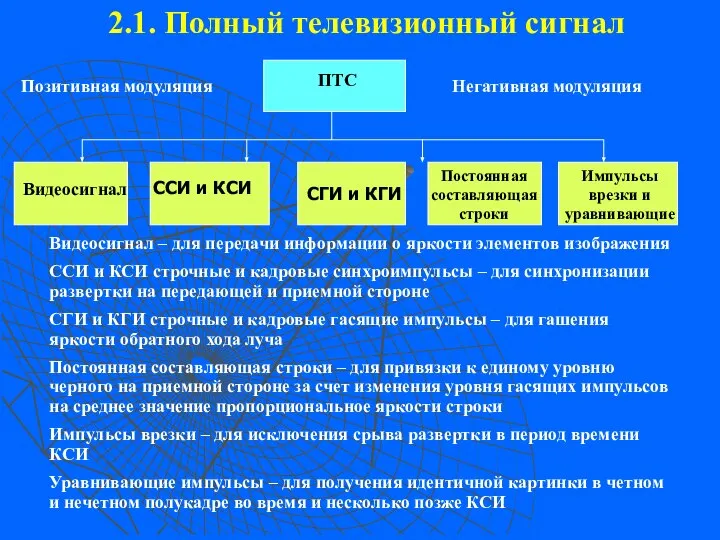 2.1. Полный телевизионный сигнал ПТС Видеосигнал ССИ и КСИ СГИ и