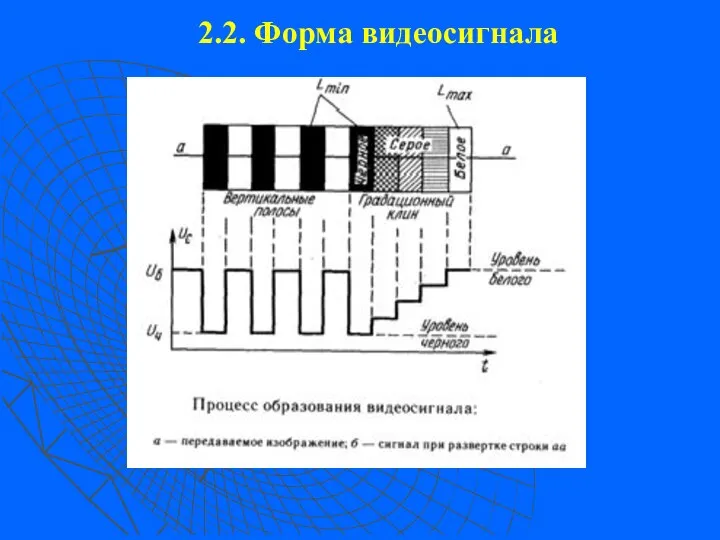 2.2. Форма видеосигнала