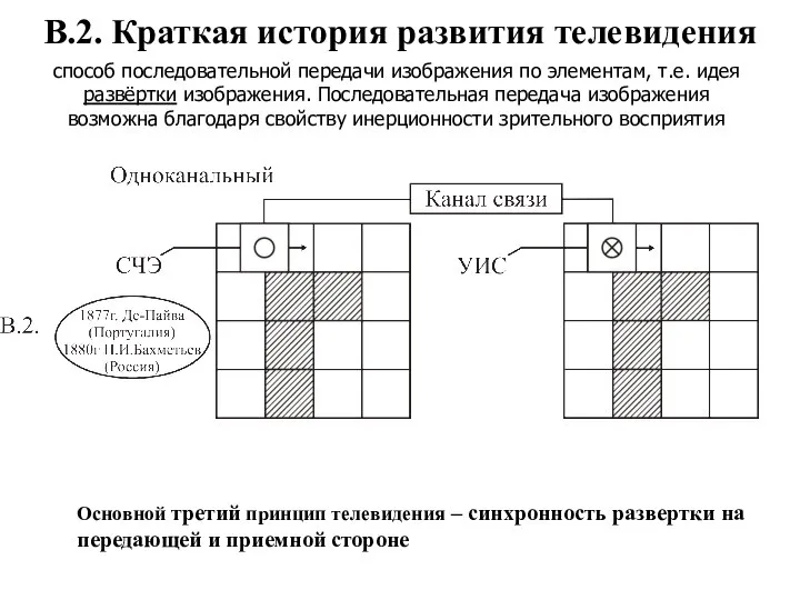 В.2. Краткая история развития телевидения способ последовательной передачи изображения по элементам,