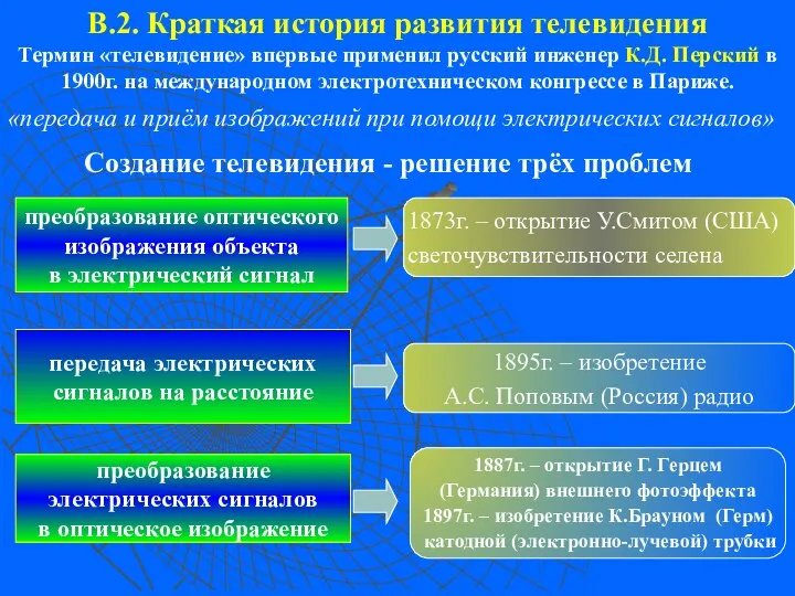 В.2. Краткая история развития телевидения Термин «телевидение» впервые применил русский инженер