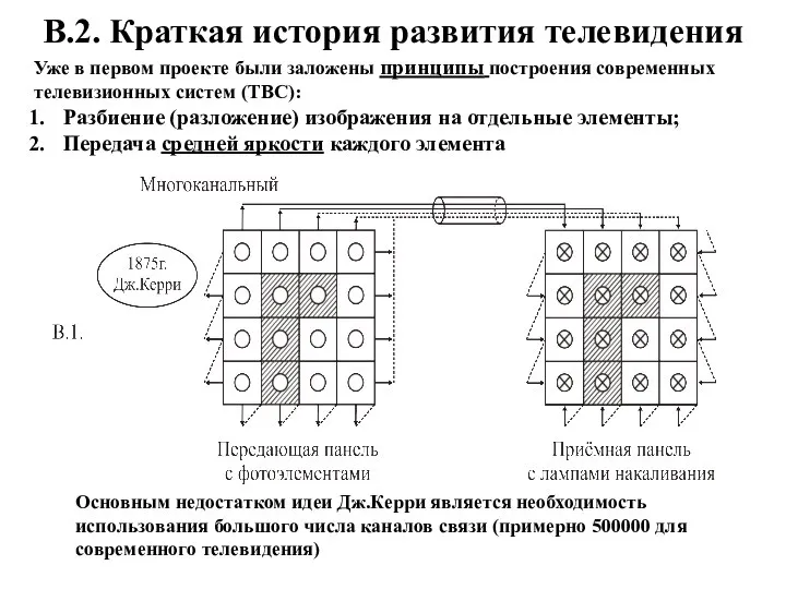 В.2. Краткая история развития телевидения Уже в первом проекте были заложены