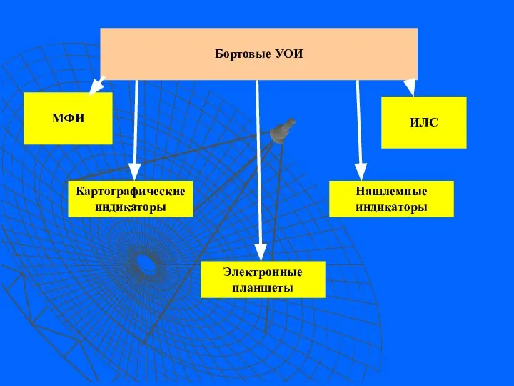 Бортовые УОИ ИЛС Картографические индикаторы МФИ Нашлемные индикаторы Электронные планшеты