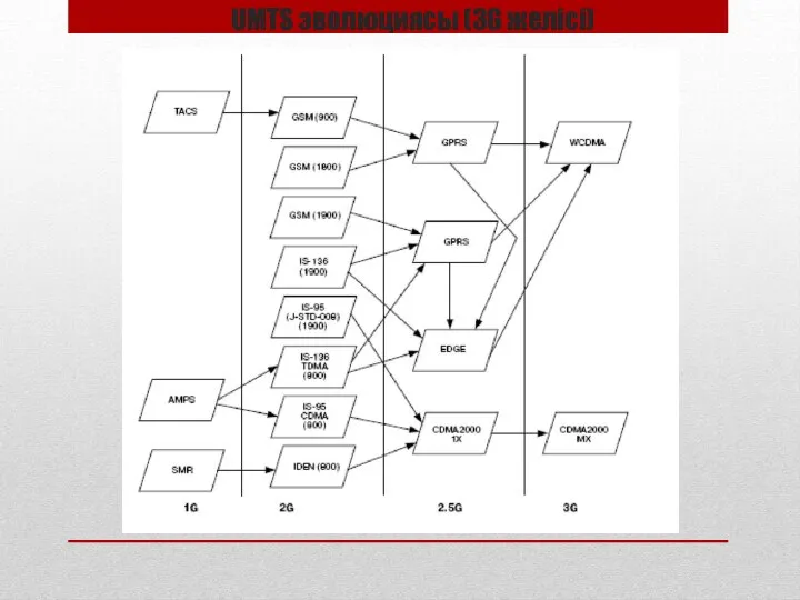 UMTS эволюциясы (3G желісі)