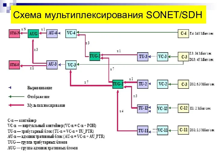 Схема мультиплексирования SONET/SDH