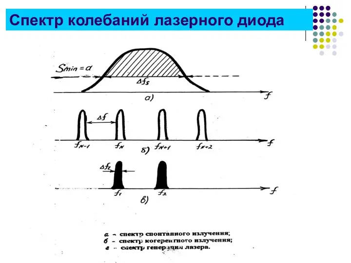 Спектр колебаний лазерного диода