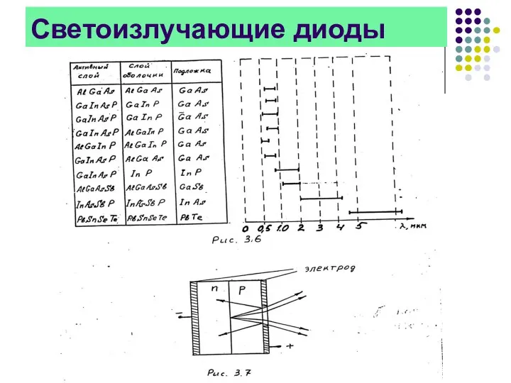 Светоизлучающие диоды