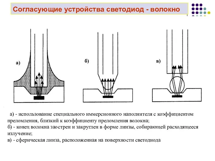 Согласующие устройства светодиод - волокно а) - использование специального иммерсионного наполнителя