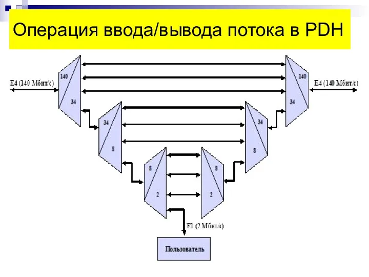 Операция ввода/вывода потока в PDH