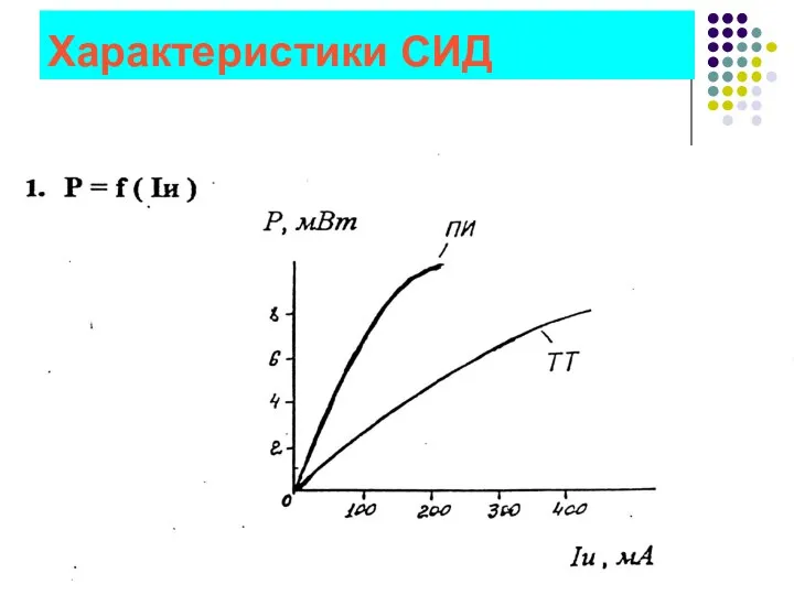 Характеристики СИД