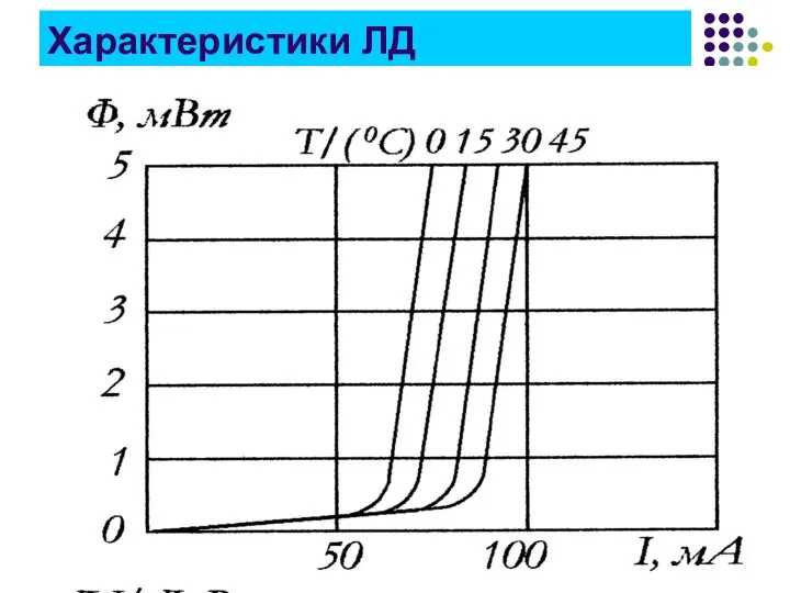 Характеристики ЛД