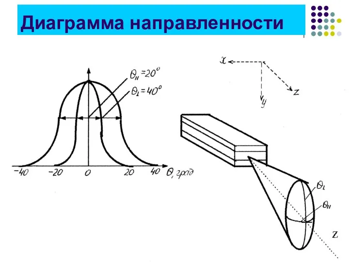 Диаграмма направленности