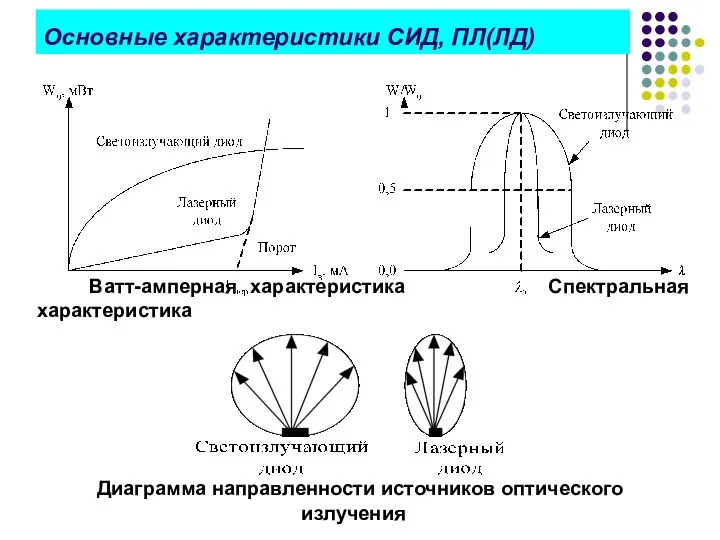 Основные характеристики СИД, ПЛ(ЛД) Ватт-амперная характеристика Спектральная характеристика Диаграмма направленности источников оптического излучения