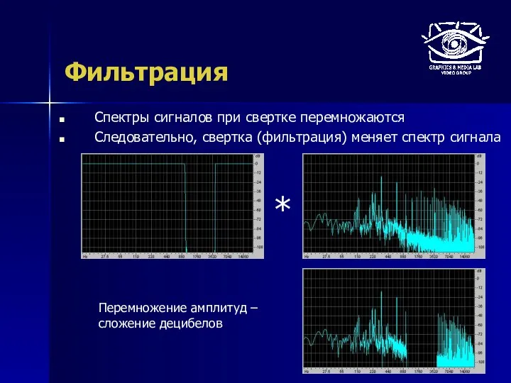 Фильтрация Спектры сигналов при свертке перемножаются Следовательно, свертка (фильтрация) меняет спектр