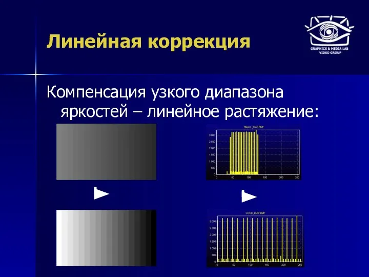 Линейная коррекция Компенсация узкого диапазона яркостей – линейное растяжение: