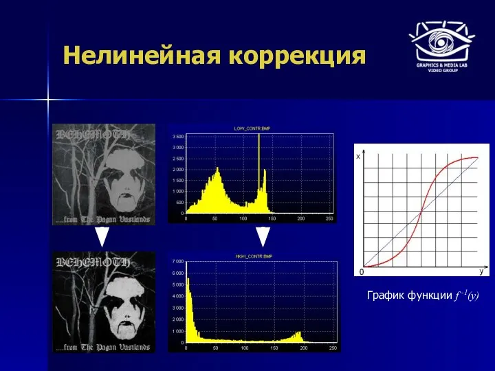 Нелинейная коррекция График функции f -1(y)