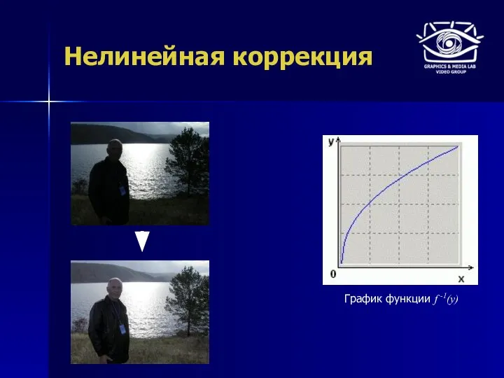 Нелинейная коррекция График функции f -1(y)