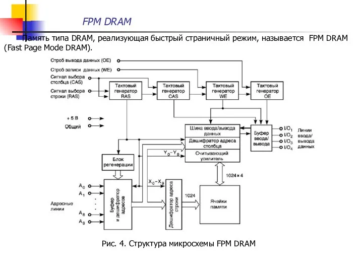 FPM DRAM Память типа DRAM, реализующая быстрый страничный режим, называется FPM