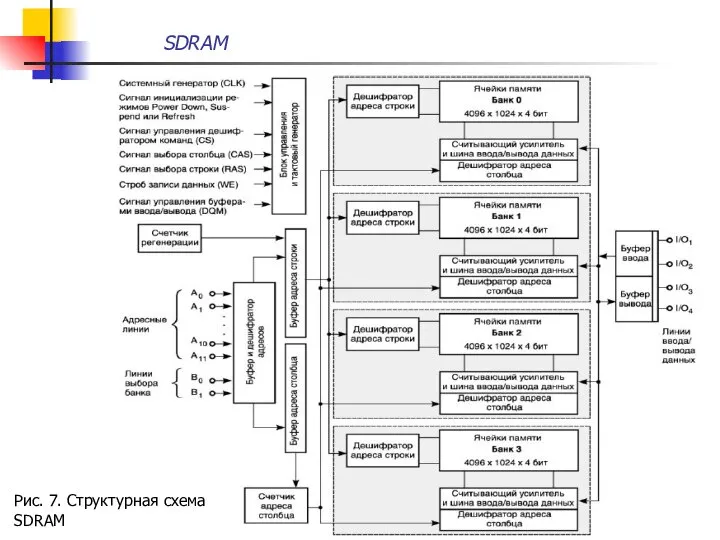 SDRAM Рис. 7. Структурная схема SDRAM