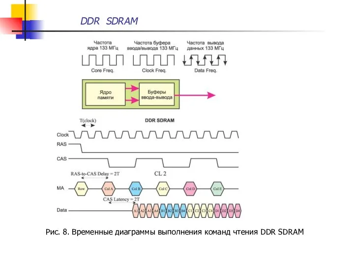 Рис. 8. Временные диаграммы выполнения команд чтения DDR SDRAM DDR SDRAM