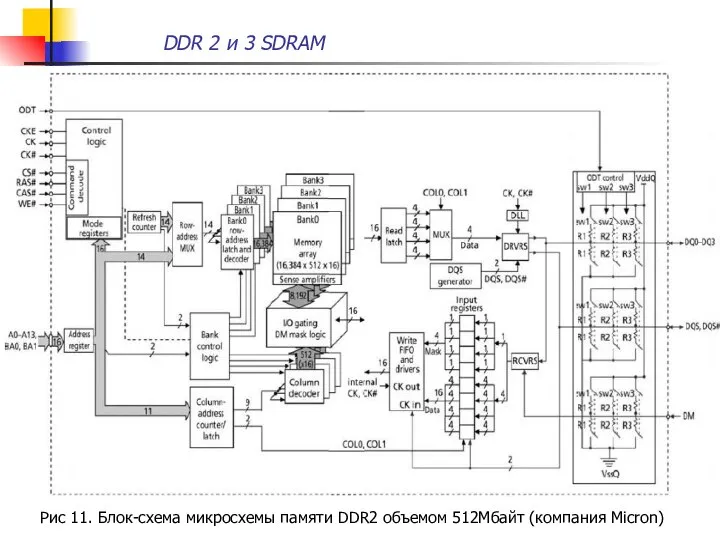 DDR 2 и 3 SDRAM Рис 11. Блок-схема микросхемы памяти DDR2 объемом 512Мбайт (компания Micron)