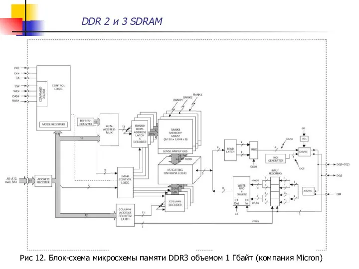 DDR 2 и 3 SDRAM Рис 12. Блок-схема микросхемы памяти DDR3 объемом 1 Гбайт (компания Micron)