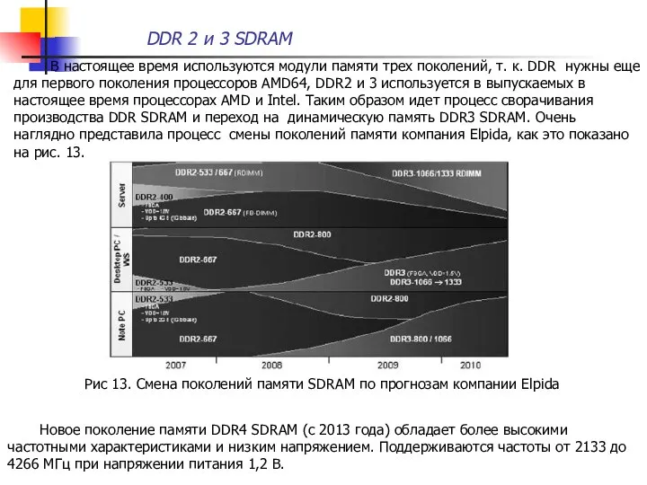 DDR 2 и 3 SDRAM В настоящее время используются модули памяти