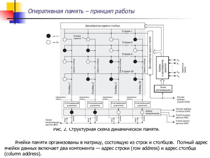 Оперативная память – принцип работы Рис. 2. Структурная схема динамической памяти.