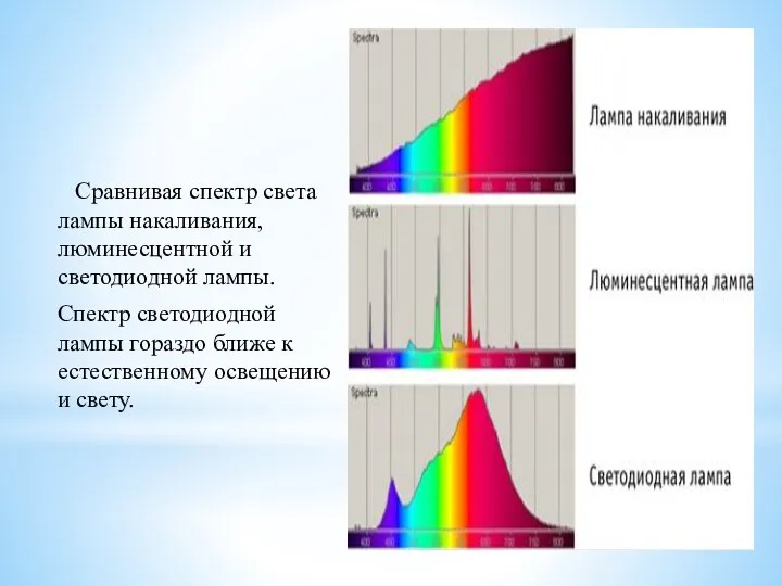 Сравнивая спектр света лампы накаливания, люминесцентной и светодиодной лампы. Спектр светодиодной