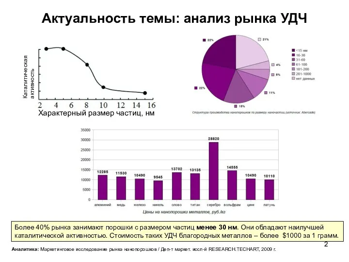 Актуальность темы: анализ рынка УДЧ Более 40% рынка занимают порошки с