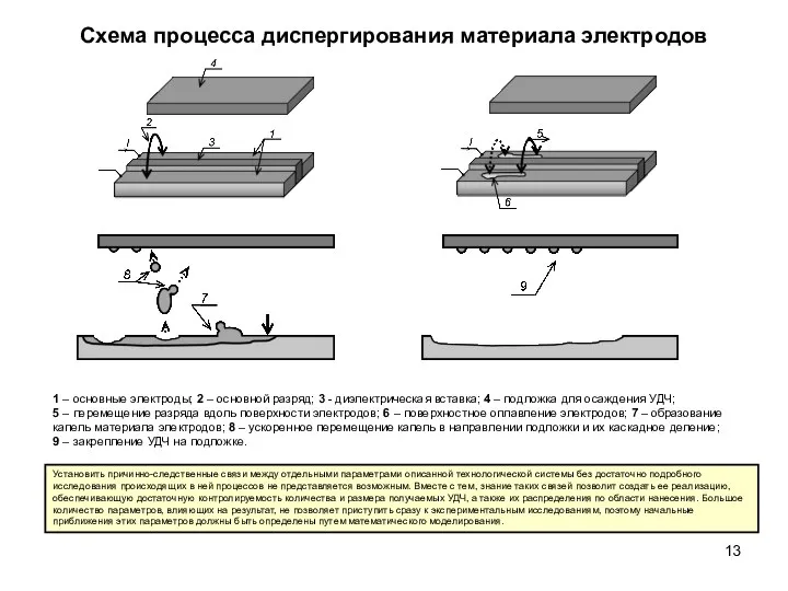 Схема процесса диспергирования материала электродов 1 – основные электроды; 2 –