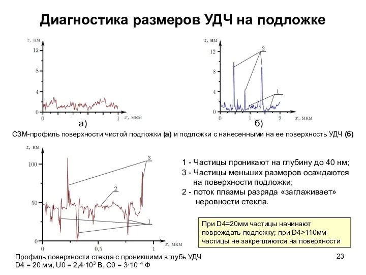 Диагностика размеров УДЧ на подложке СЗМ-профиль поверхности чистой подложки (а) и