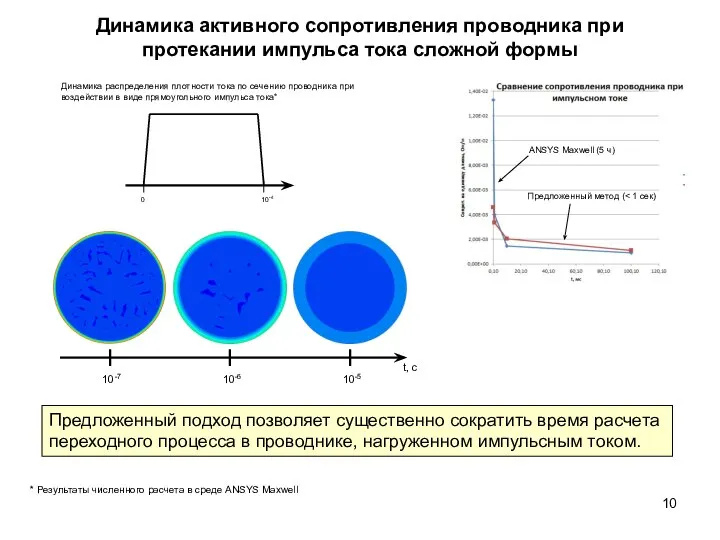 Динамика активного сопротивления проводника при протекании импульса тока сложной формы Динамика